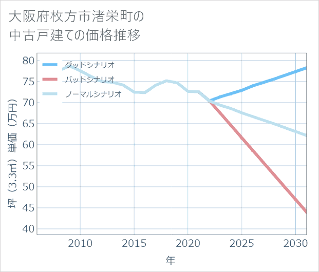 大阪府枚方市渚栄町の中古戸建て価格推移