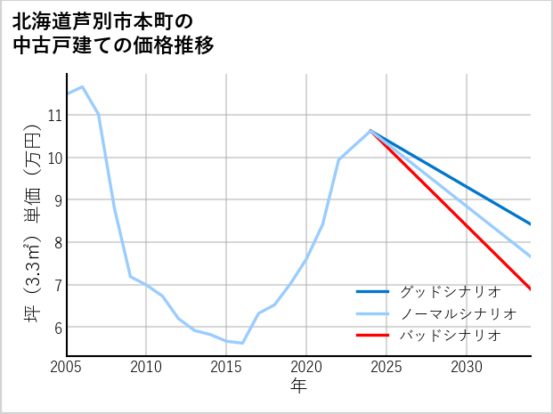 北海道芦別市本町の中古戸建て価格推移