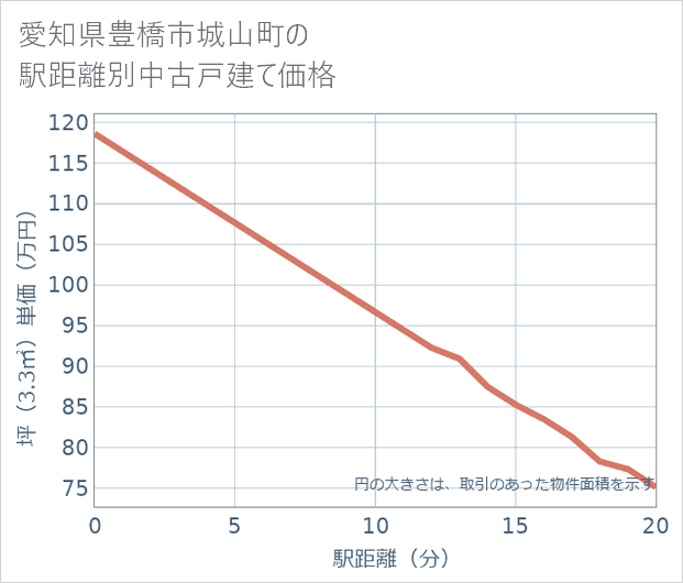 愛知県豊橋市城山町の徒歩距離別の中古戸建て坪単価