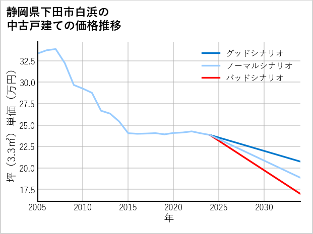 静岡県下田市白浜の中古戸建て価格推移
