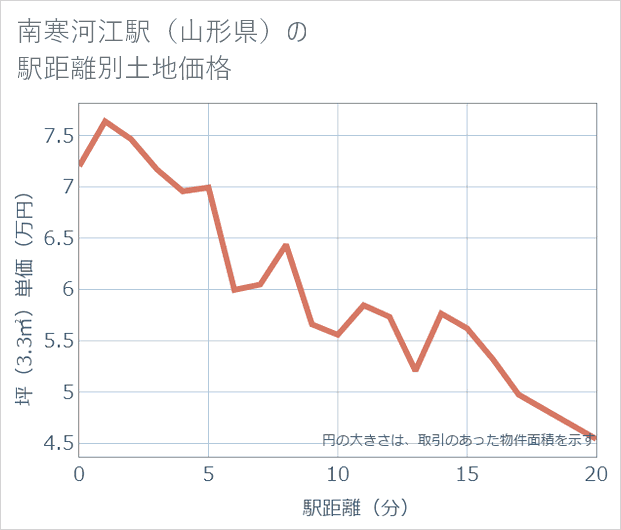 南寒河江駅(山形県)の徒歩距離別の土地坪単価