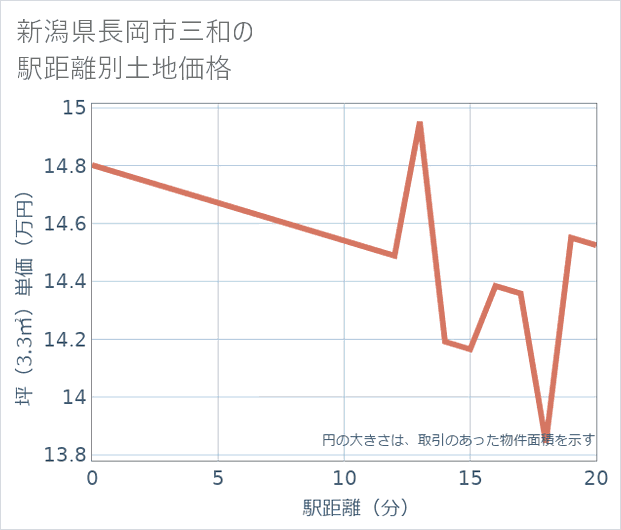 新潟県長岡市三和の徒歩距離別の土地坪単価