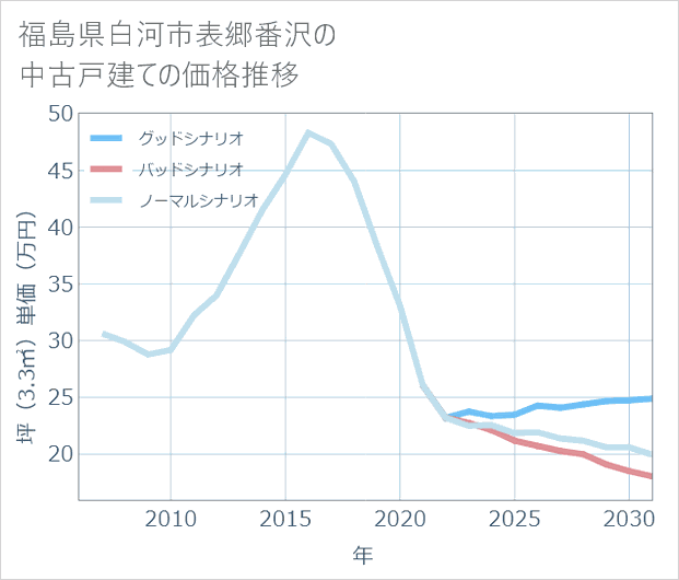 福島県白河市表郷番沢の中古戸建て価格推移