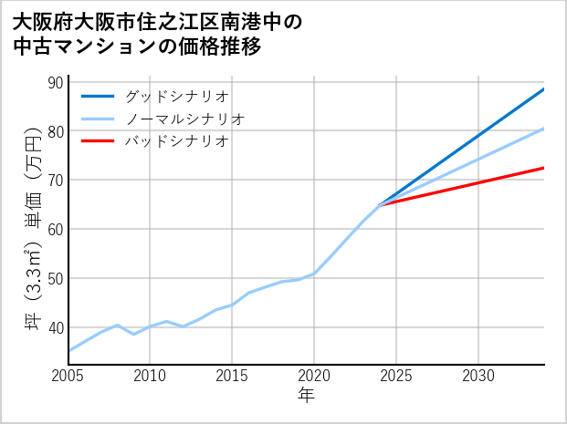 大阪府大阪市住之江区南港中の中古マンション価格推移