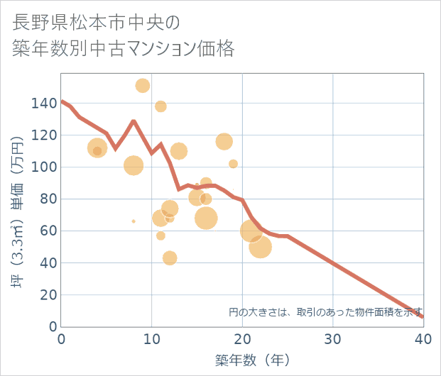 長野県松本市中央の築年数別の中古マンション坪単価