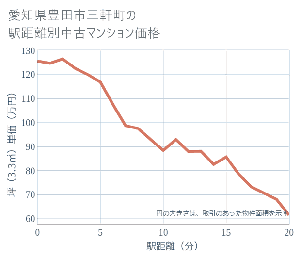 愛知県豊田市三軒町の徒歩距離別の中古マンション坪単価