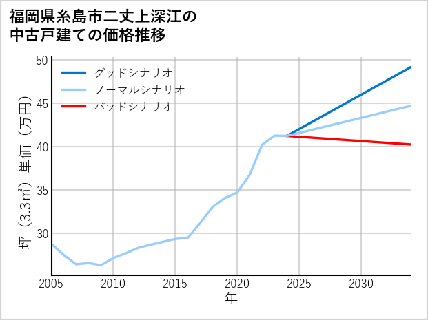 福岡県糸島市二丈上深江の中古戸建て価格推移
