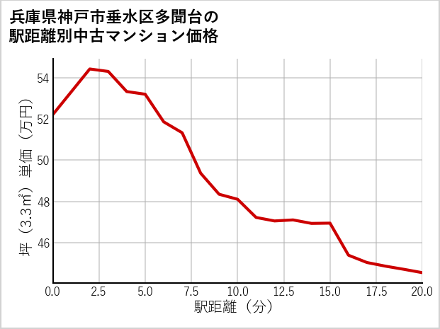 兵庫県神戸市垂水区多聞台の徒歩距離別の中古マンション坪単価