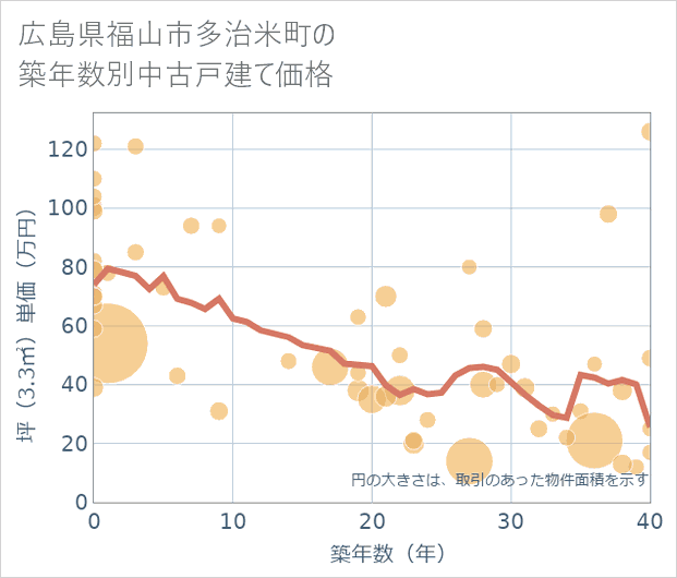 広島県福山市多治米町の築年数別の中古戸建て坪単価