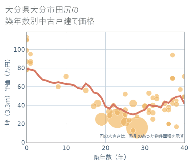 大分県大分市田尻の築年数別の中古戸建て坪単価