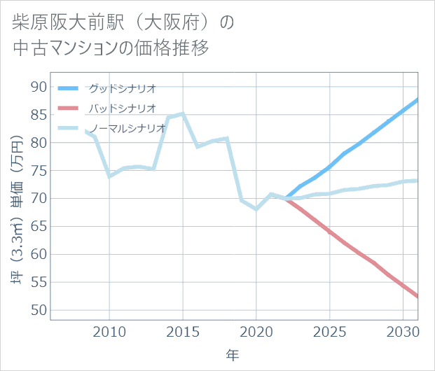 柴原阪大前駅(大阪府)の中古マンション価格推移