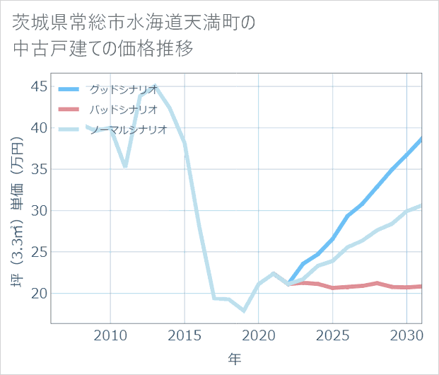茨城県常総市水海道天満町の中古戸建て価格推移