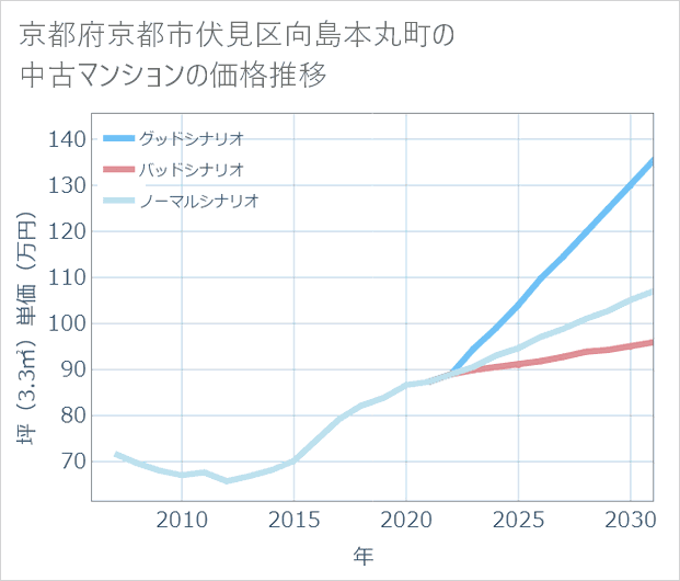 京都府京都市伏見区向島本丸町の中古マンション価格推移