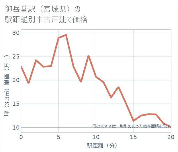 御岳堂駅(宮城県)の徒歩距離別の中古戸建て坪単価
