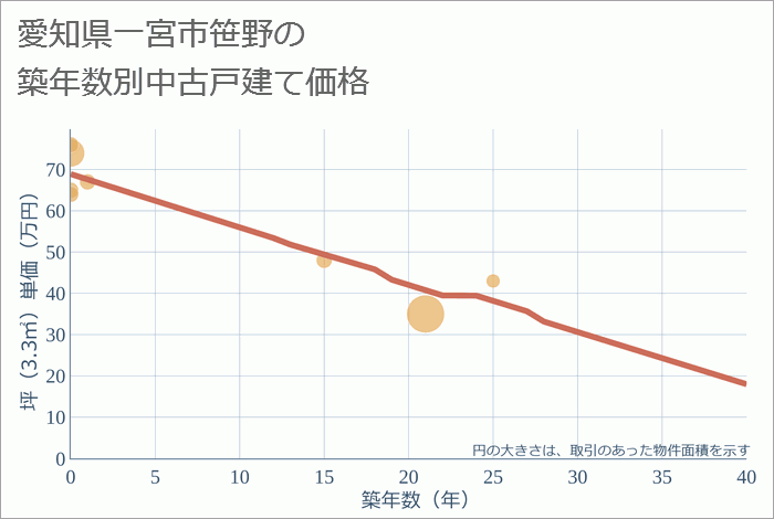 愛知県一宮市笹野の築年数別の中古戸建て坪単価