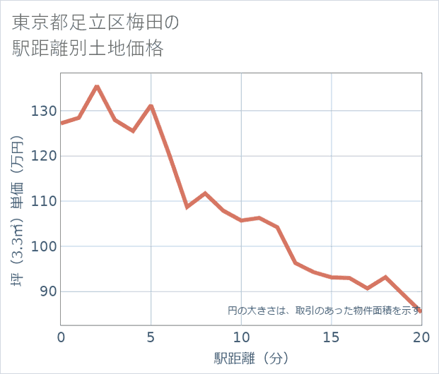東京都足立区梅田の徒歩距離別の土地坪単価