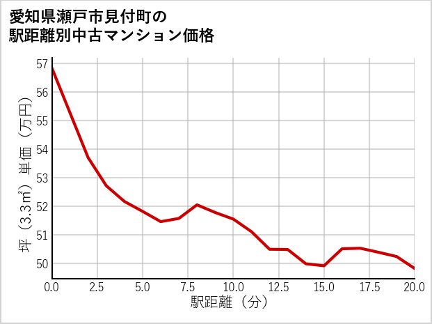 愛知県瀬戸市見付町の徒歩距離別の中古マンション坪単価