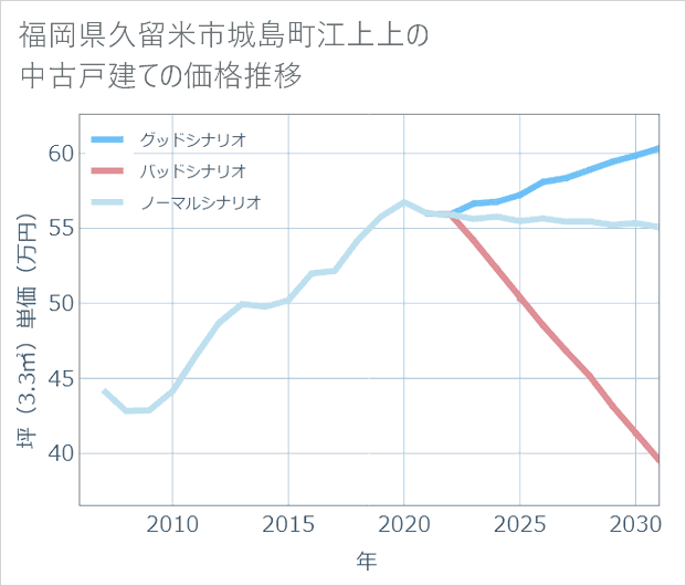 福岡県久留米市城島町江上上の中古戸建て価格推移