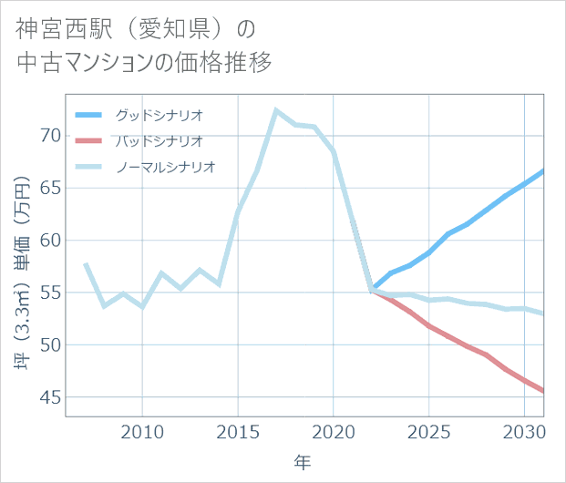神宮西駅(愛知県)の中古マンション価格推移