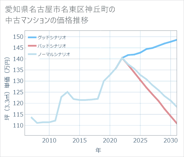 愛知県名古屋市名東区神丘町の中古マンション価格推移