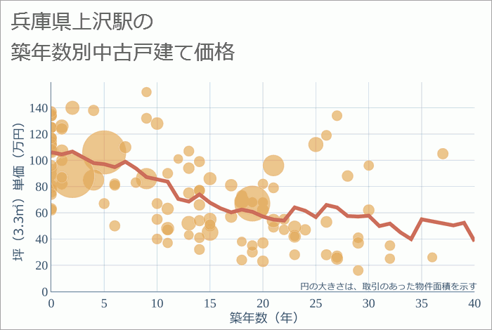 上沢駅（兵庫県）の築年数別の中古戸建て坪単価