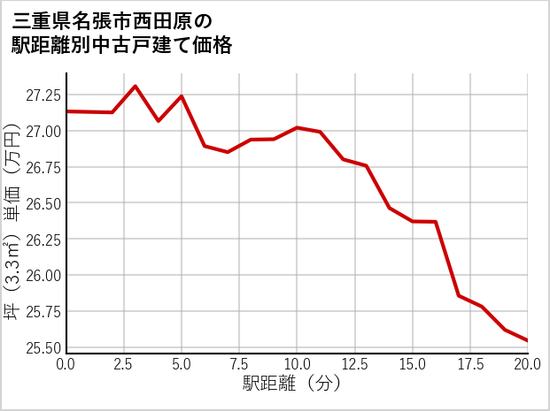 三重県名張市西田原の徒歩距離別の中古戸建て坪単価