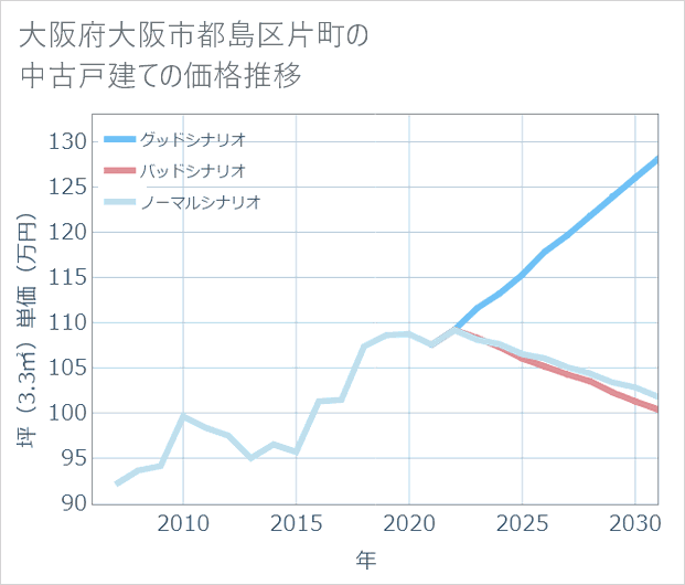 大阪府大阪市都島区片町の中古戸建て価格推移