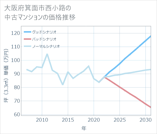 大阪府箕面市西小路の中古マンション価格推移