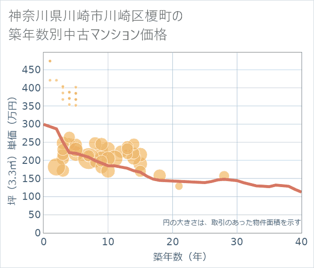 神奈川県川崎市川崎区榎町の築年数別の中古マンション坪単価