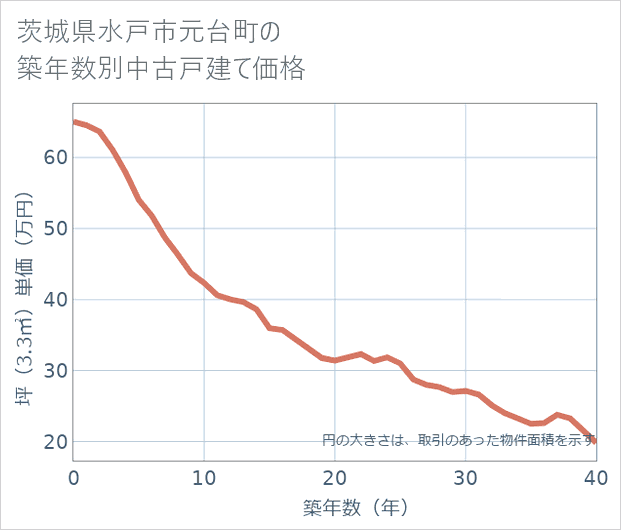 茨城県水戸市元台町の築年数別の中古戸建て坪単価