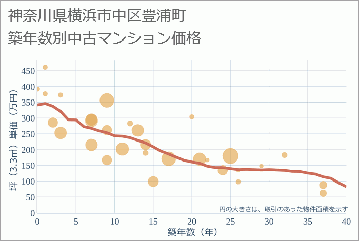 神奈川県横浜市中区豊浦町の築年数別の中古マンション坪単価