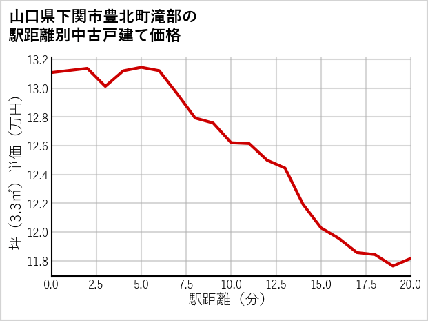 山口県下関市豊北町滝部の徒歩距離別の中古戸建て坪単価