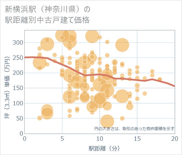 新横浜駅(神奈川県)の徒歩距離別の中古戸建て坪単価