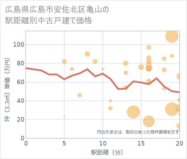 広島県広島市安佐北区亀山の徒歩距離別の中古戸建て坪単価