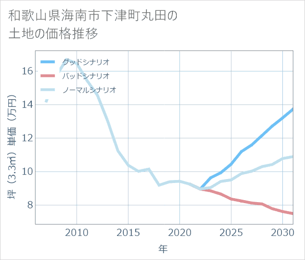 和歌山県海南市下津町丸田の土地価格推移