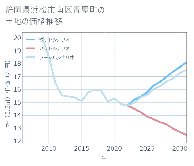 静岡県浜松市南区青屋町の土地価格推移