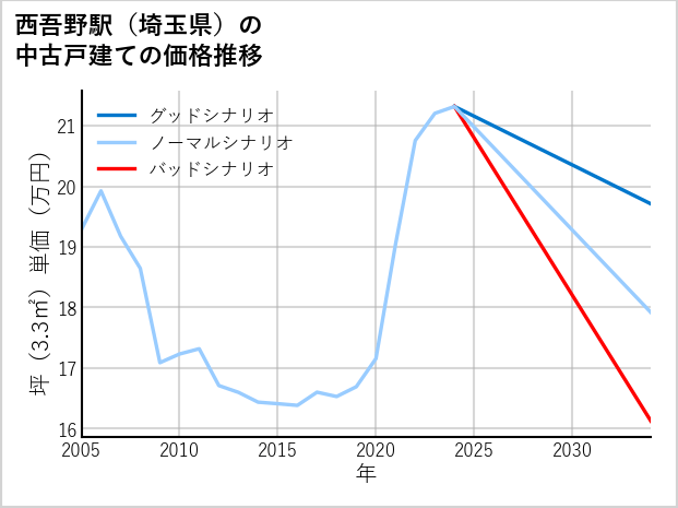 西吾野駅（埼玉県）の中古戸建て価格推移