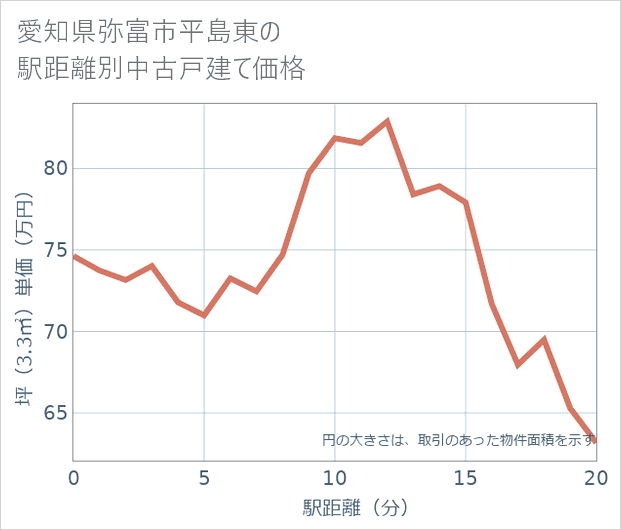 愛知県弥富市平島東の徒歩距離別の中古戸建て坪単価