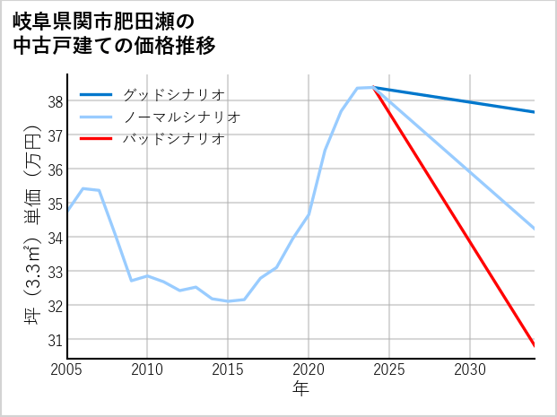 岐阜県関市肥田瀬の中古戸建て価格推移