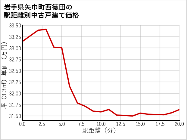 岩手県矢巾町西徳田の徒歩距離別の中古戸建て坪単価