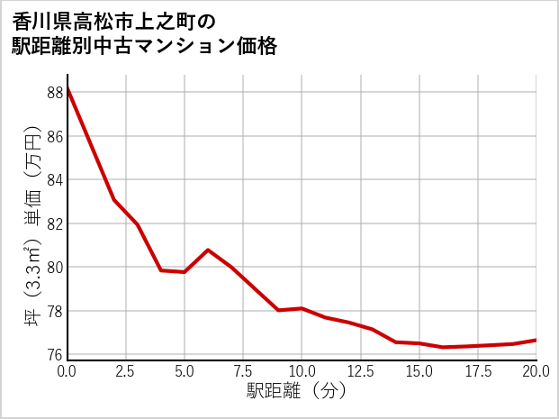 香川県高松市上之町の徒歩距離別の中古マンション坪単価