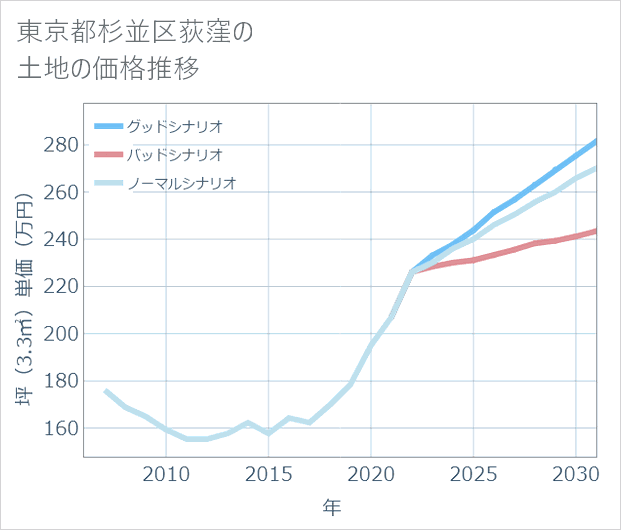 東京都杉並区荻窪の土地価格推移