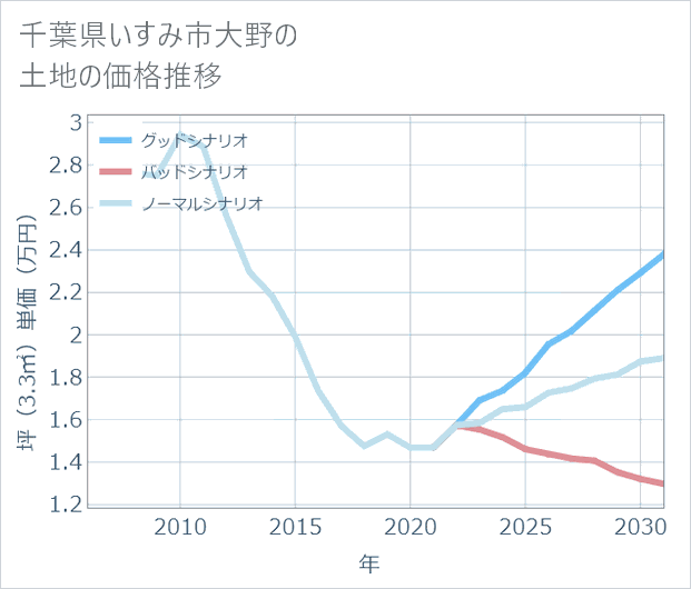 千葉県いすみ市大野の土地価格推移
