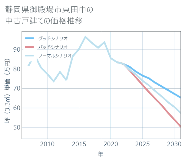 静岡県御殿場市東田中の中古戸建て価格推移
