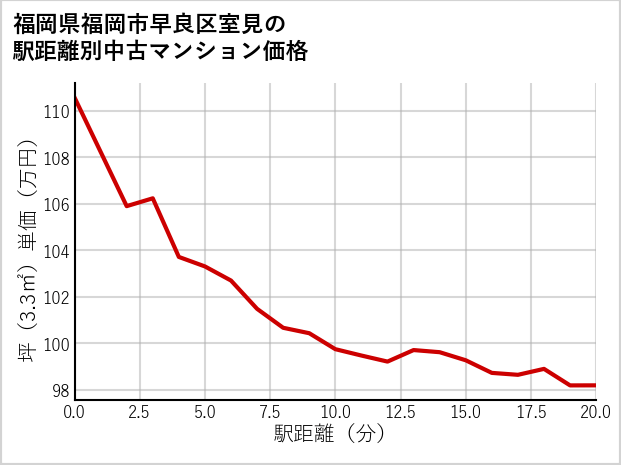 福岡県福岡市早良区室見の徒歩距離別の中古マンション坪単価