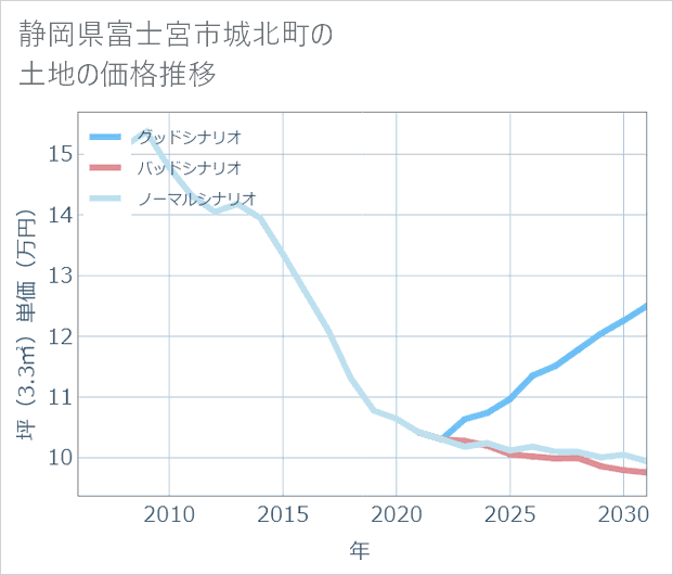 静岡県富士宮市城北町の土地価格推移