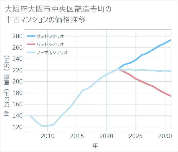 大阪府大阪市中央区龍造寺町の中古マンション価格推移
