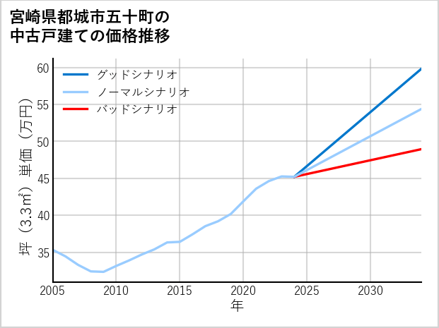 宮崎県都城市五十町の中古戸建て価格推移
