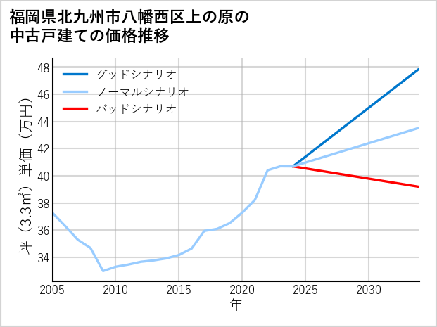 福岡県北九州市八幡西区上の原の中古戸建て価格推移