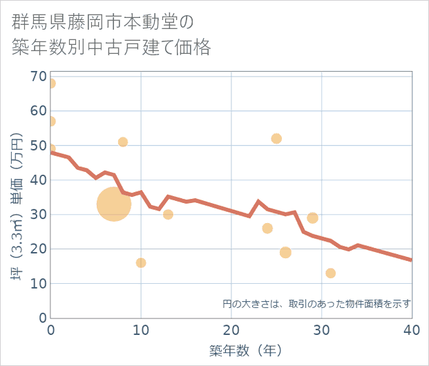 群馬県藤岡市本動堂の築年数別の中古戸建て坪単価